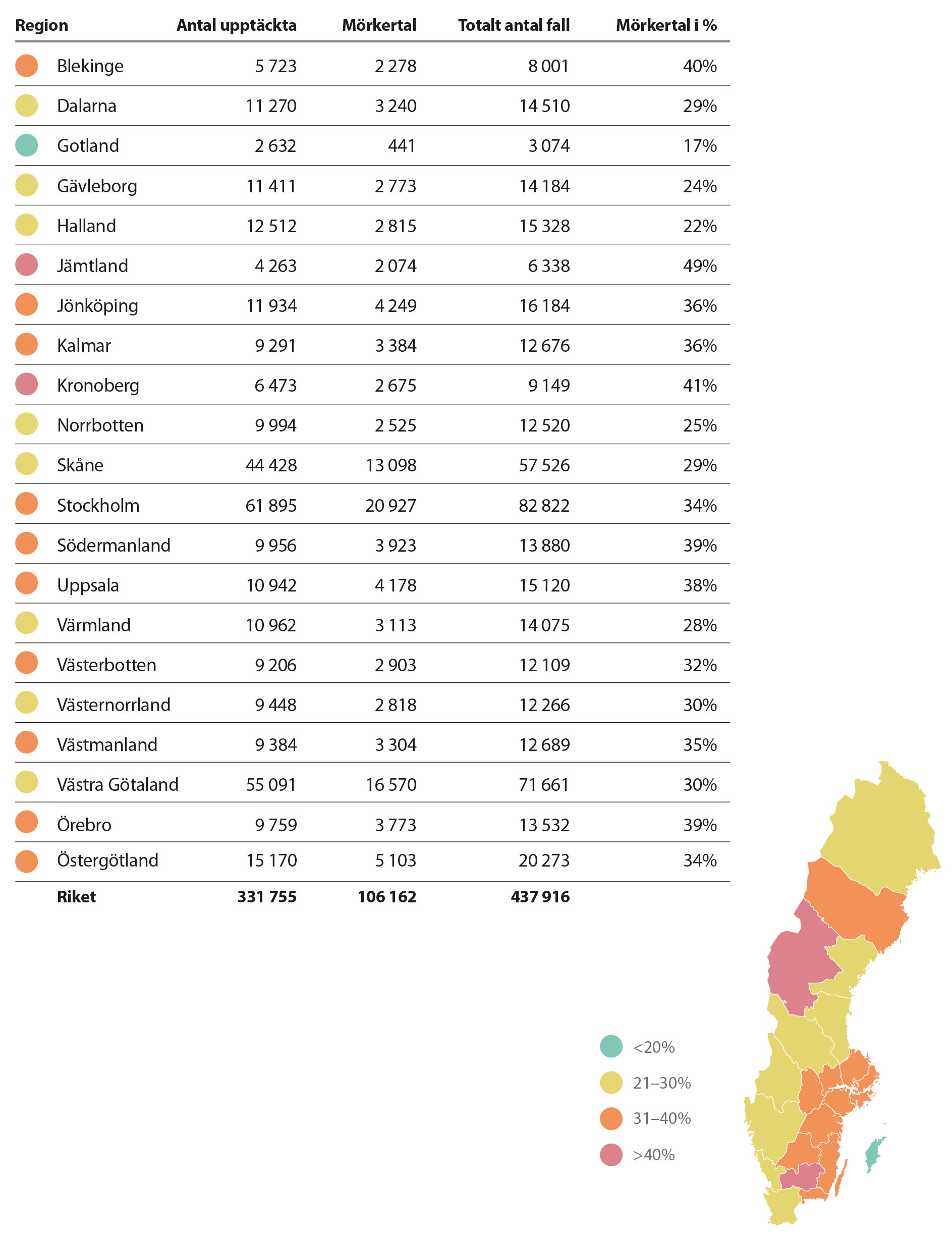 Regional statistik